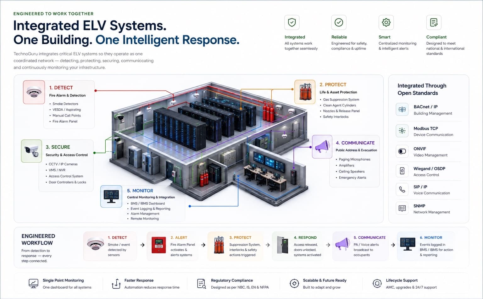 Integrated ELV systems map showing fire alarm, VESDA, gas suppression, CCTV, access control, public address, structured cabling and BMS integration for a data center environment.